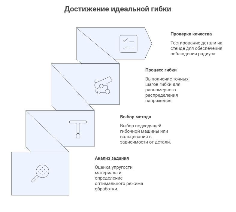Оборудование для радиусной гибки металла