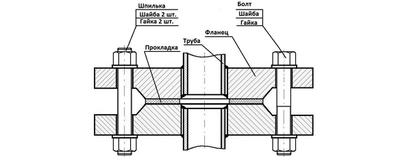 Как правильно монтировать фланцевые шпильки: пошаговое руководство