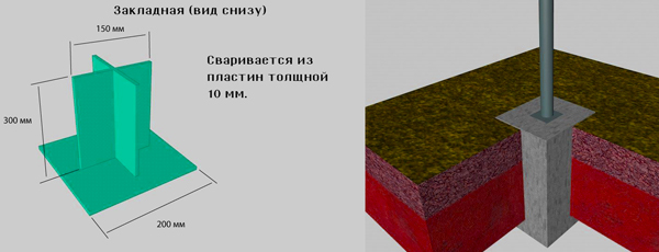 Как монтировать закладные детали: виды, серии, процесс установки